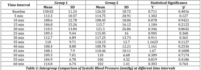 Table 2: Intergroup Comparison of Systolic Blood Pressure (mmHg) at different time intervals  Systolic blood pressure of both the groups were comparable at all-time intervals 