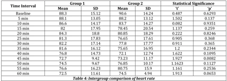 Table 4: Intergroup comparison of heart rate  Heart rate in both the groups were comparable at all-time intervals 