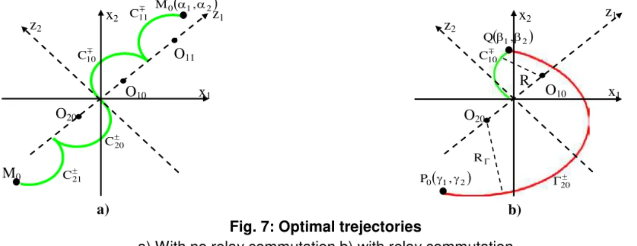 Fig. 7: Optimal trejectories 