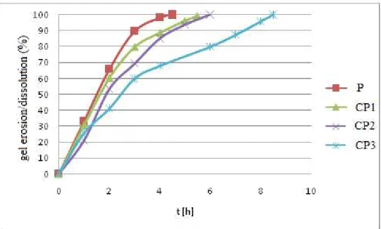 Fig. 1.  Gel erosion/dissolution of designed polymer hybrid composites (thermo reversible mucoadhesive in situ gels).