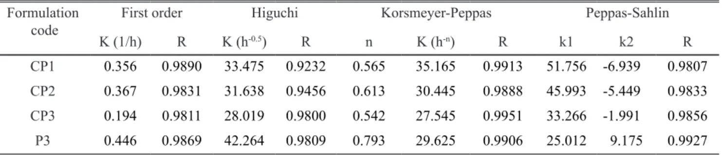 Table 3.  Kinetics constants and coeficients for propolis release from the prepared formulations Formulation
