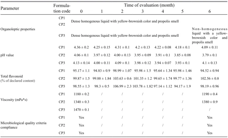 Table 5.  Results from stability studies of the prepared formulations stored at 5 ± 3  ° C during 6 months period