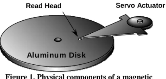 Figure 1. Physical components of a magnetic   hard disk drive storage system 
