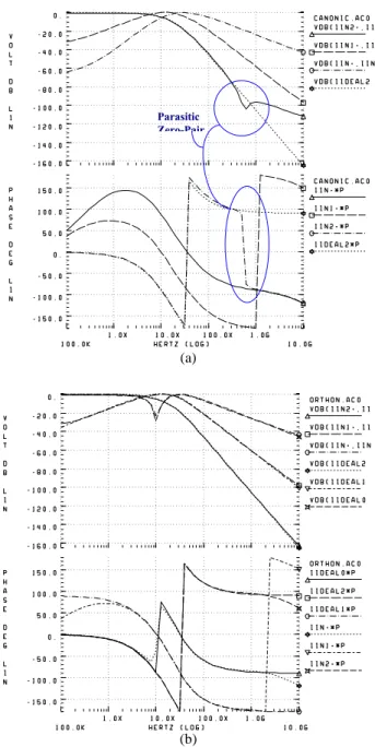 Figure 15. Frequency response of the (a) canonical and (b)  orthonormal filter structures, for nominal integrating 