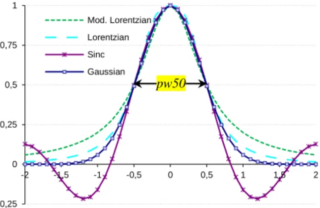 Figure 3. Read head pulse model (Lorentzian)  The  portion  of  the  response  obtained  for  negative  instants  (precursor)  reflects  the  physical  fact  that  the  influence  of  flux  transition is sensed by the read head before it actually reaches t