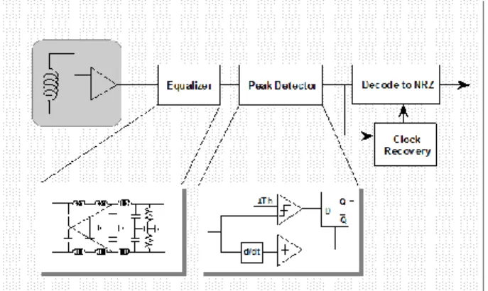 Figure 5. Partial response read channel block diagram  It  includes  an  analog  to  digital  converter  (ADC),  a  digital  finite  impulse  response  (FIR)  adaptive  equalizer,  and  a  Maximum  Likelihood  Sequence  Detector  (MLSD),  usually  a  Viter