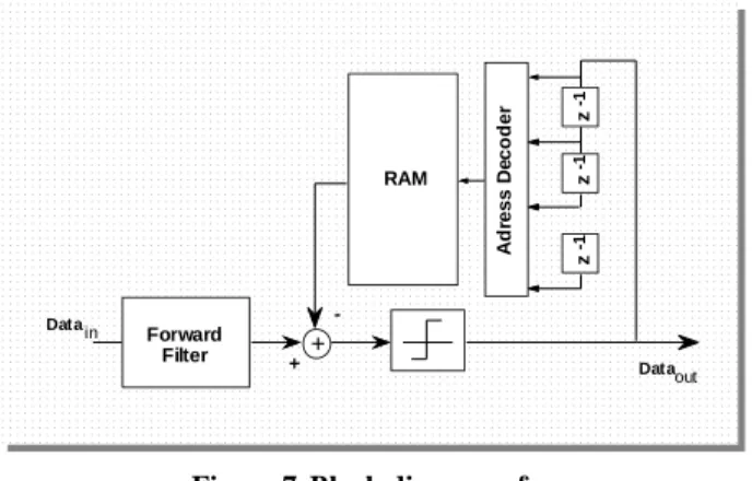 Figure 7. Block diagram of a   RAM-based decision feedback read channel 