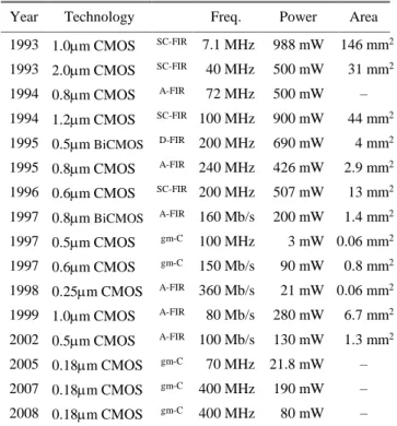 Table 3. Equalizer evolution 14