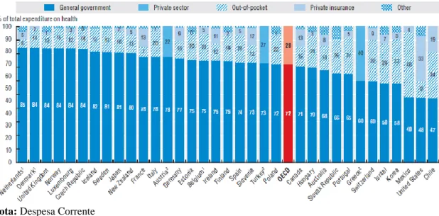 Figura 1: Despesas com a saúde por tipo de financiamento, em 2009 