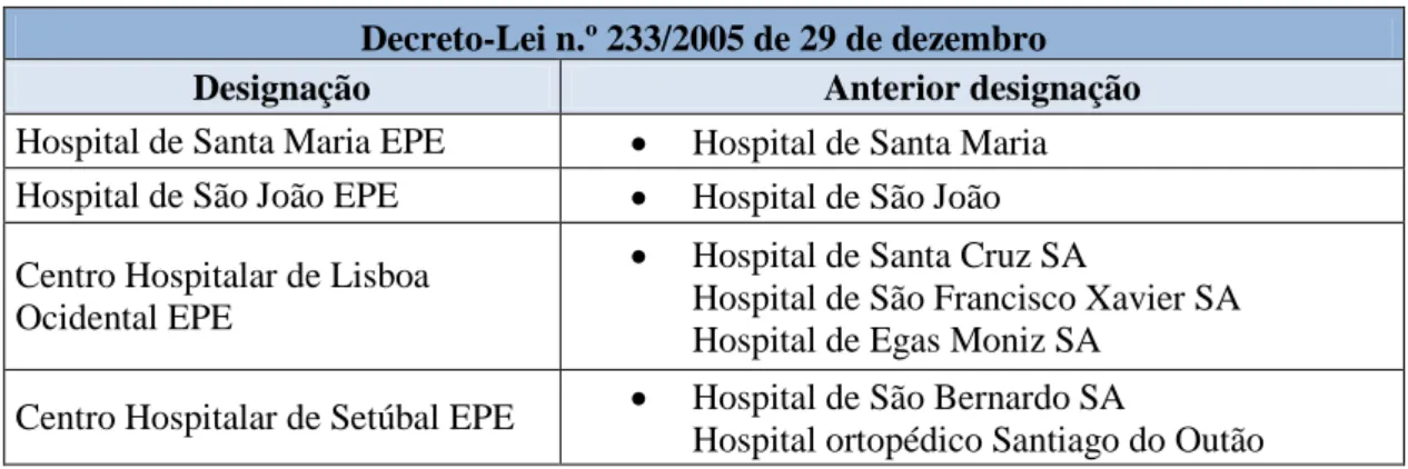 Tabela 5: Evolução das EPE na área da saúde  Decreto-Lei n.º 233/2005 de 29 de dezembro 