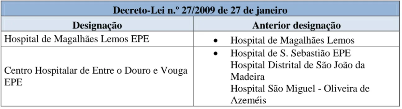 Tabela 17: Evolução das EPE na área da saúde  Decreto-Lei n.º 21/2010 de 24 de março 
