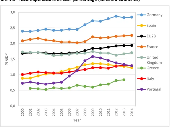 Figure 4.1 - R&amp;D expenditure as GDP percentage (selected countries) 