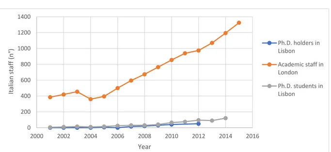 Figure 4.4 - Italian academic staff in Lisbon and London HEIs per year (n°) 