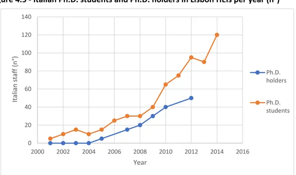 Figure 4.5 - Italian Ph.D. students and Ph.D. holders in Lisbon HEIs per year (n°) 