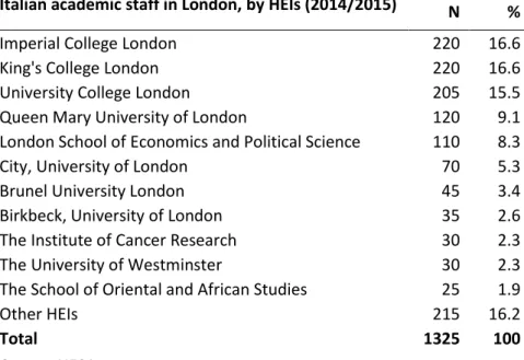 Table 4.2 - HEIs in London ranked by number of Italian academic staff (latest available  year) 