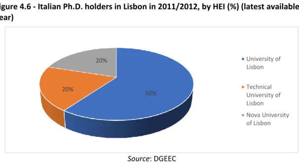 Figure 4.6 - Italian Ph.D. holders in Lisbon in 2011/2012, by HEI (%) (latest available  year) 