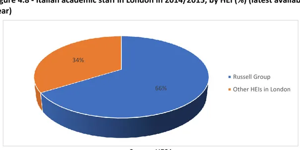 Figure 4.8 - Italian academic staff in London in 2014/2015, by HEI (%) (latest available  year) 