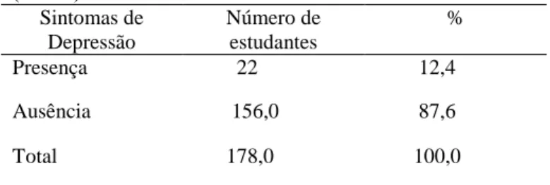 Tabela 2 Distribuição dos acadêmicos de Odontologia  quanto à  variável presença ou ausência de Ansiedade