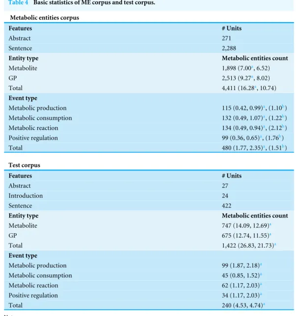 Table 4 Basic statistics of ME corpus and test corpus.