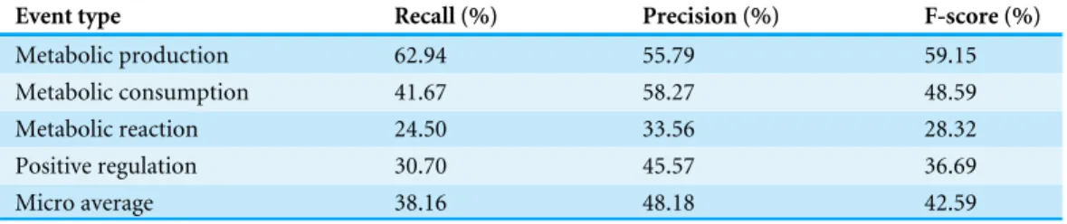 Table 5 Performance of MEE module on metabolic entities corpus using five-fold cross-validation.