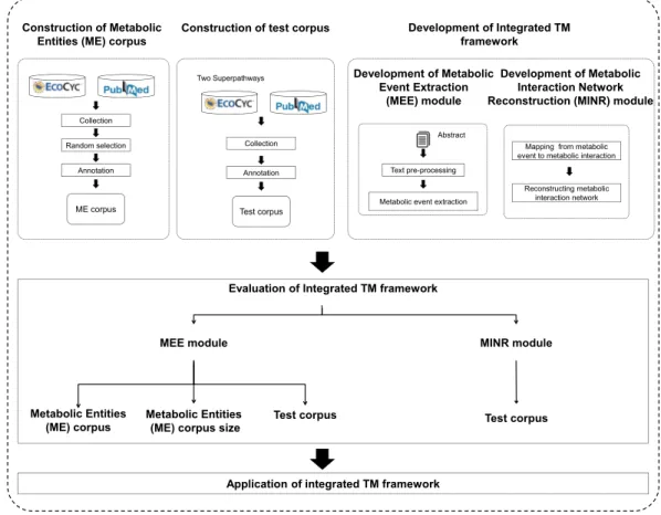 Figure 1 A schematic diagram outlining the development steps for the proposed integrated TM frame- frame-work