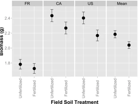 Figure 1 Host performance in whole-soil inoculations that have been fertilized or unfertilized in the field