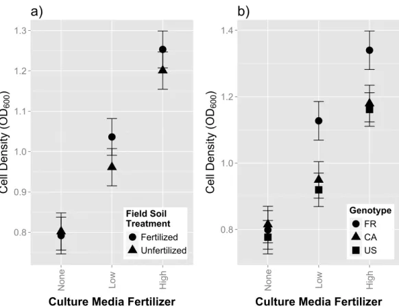 Figure 3 In vitro growth assays of rhizobia isolates in variable concentrations of fertilizer