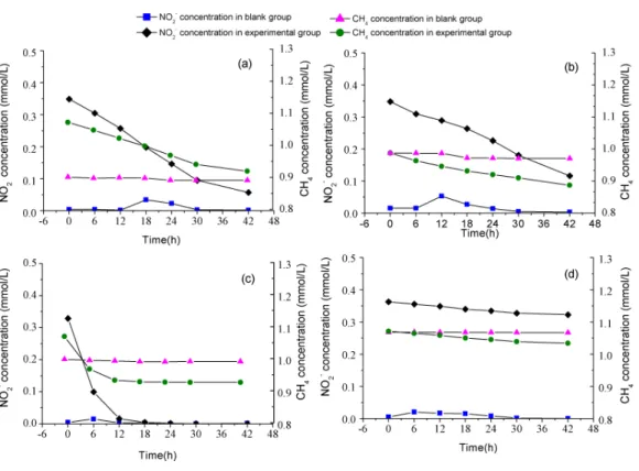 Figure 3 Image of batch test. The consumption rates of methane and nitrite in the paddy field (A), corn field (B), n-damo enrichment culture (C), WWTP (D).