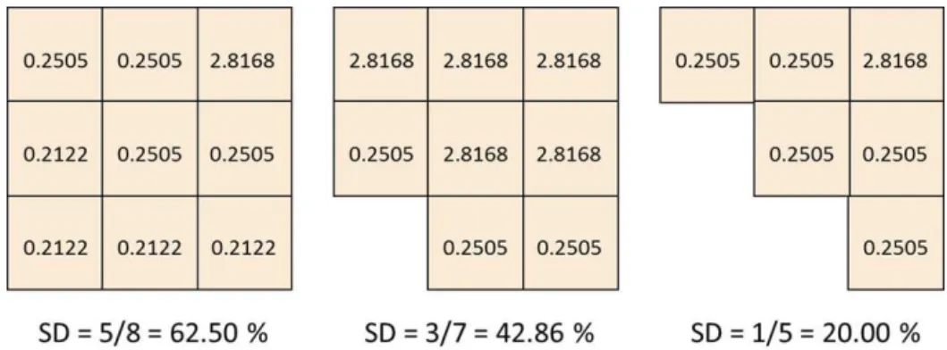 Figure 3. Calculation of the spatial difference (SD) of three center pixels with SD = {number of neighboring pixels with different value} / {number of neighboring pixels}.