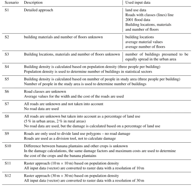Table 2. Overview of investigated scenarios in the sensitivity analysis.