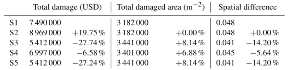 Table 5. Calculated total damage, total damaged area and spatial difference for S2, S3, S4 and S5 in comparison to S1.