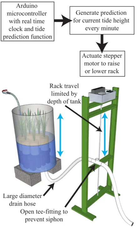 Figure 1 Functional diagram and illustration of the tide height control system. The microcontroller system is contained within the box at the top of the rack