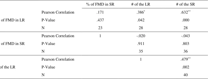 Table 7: The correlation between the sero-prevalence of FMD and the number of SR and LR in 40 cities
