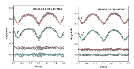 Fig. 1. Top: the folded light curves of USNO-B1.0 1395-0370184 and USNO-B1.0 1395-0370731 and their fits; Bottom: the corresponding residuals