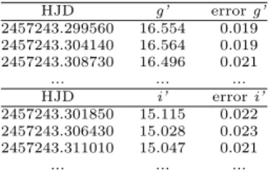 Table A2. Photometric data of USNO-B1.0 1395- 1395-0370731 HJD g’ error g’ 2457243.299560 16.554 0.019 2457243.304140 16.564 0.019 2457243.308730 16.496 0.021 ..
