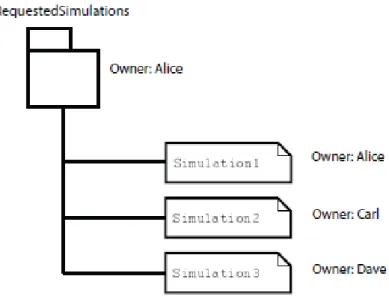 Figure 2.3: Collection usage example