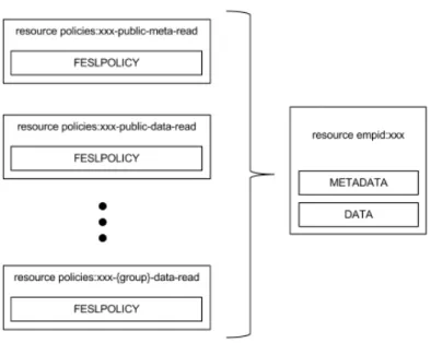 Figure 3.2: EMv2’s Access Control Implementation
