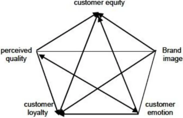 Ilustração 2 - The Four-Dimensional Drivers Model of Customer Equity 