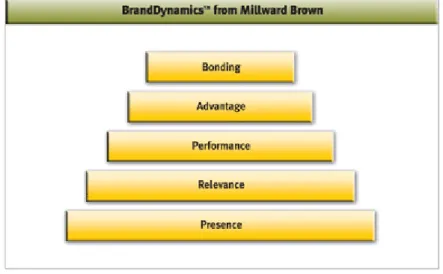 Ilustração 12 – Today Millward Brown Model 