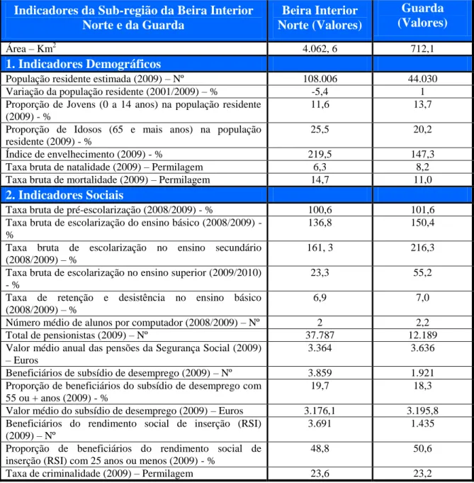 Tabela I.A - Dados da Sub-região da Beira Interior Norte e Guarda 