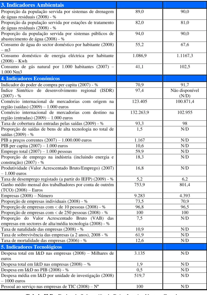 Tabela II.B - Dados da Sub-região da Beira Interior Norte e Guarda  Fonte: Comissão de coordenação e desenvolvimento regional do centro (2011) 