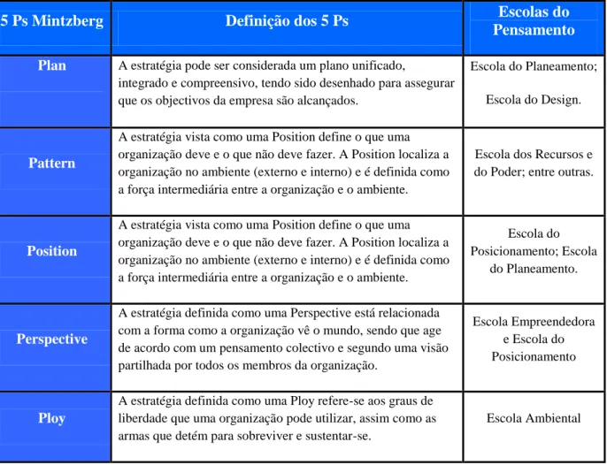 Tabela V - Definições dos 5 P’s de Mintzberg e Escolas do Pensamento correspondentes  Fonte: Elaboração própria a partir de Mintzberg (1987) e Carvalho e Filipe (2008)   2.1.2 Onde estamos? - Análise Externa 