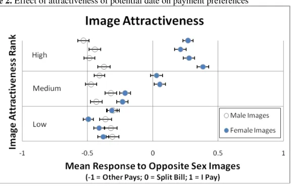 Figure 2. Effect of attractiveness of potential date on payment preferences 