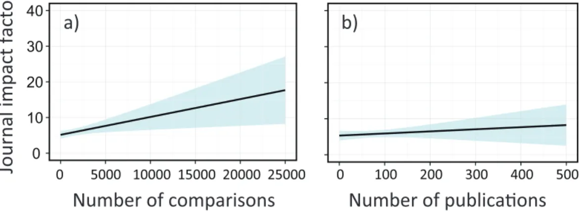 Figure 4 The effects of sample sizes and the number of publications on journal impact factors (IFs) for each meta-analysis paper in ecology; (A) sample sizes and (B) the number of original publications in a single meta-analysis paper