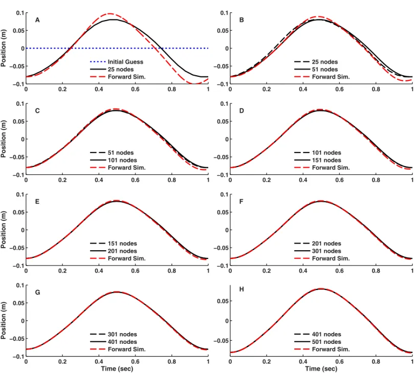 Figure 3 Position of the block versus time for the simple model optimal control problem