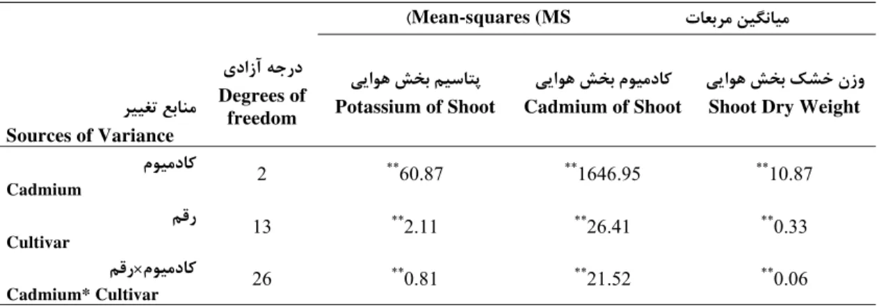 Table 2. Analysis of variance potassium and cadmium content in the shoot of different wheat cultivars at different  levels of cadmium