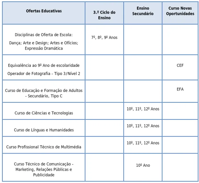 Tabela 1.2 - Ofertas Educativas. 