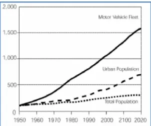 Figura 2.3 - O aumento da população mundial, da população urbana e do número de veículos (exceto  motos e triciclos - UNEP/WHO 1992) desde 1950 (Fenger, 1999)