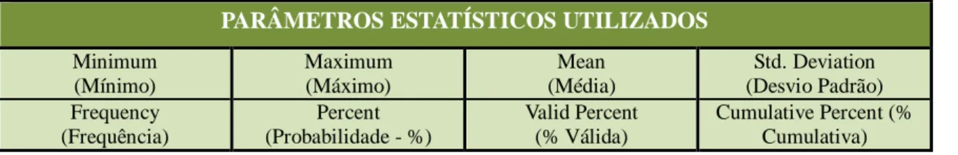 Tabela 1 - Parâmetros estatísticos utilizados para a análise e interpretação dos Dados
