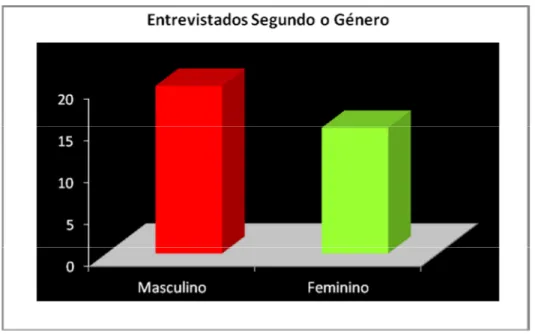 Gráfico 2 – Indica o género dos entrevistados (Pergunta 4-2). 